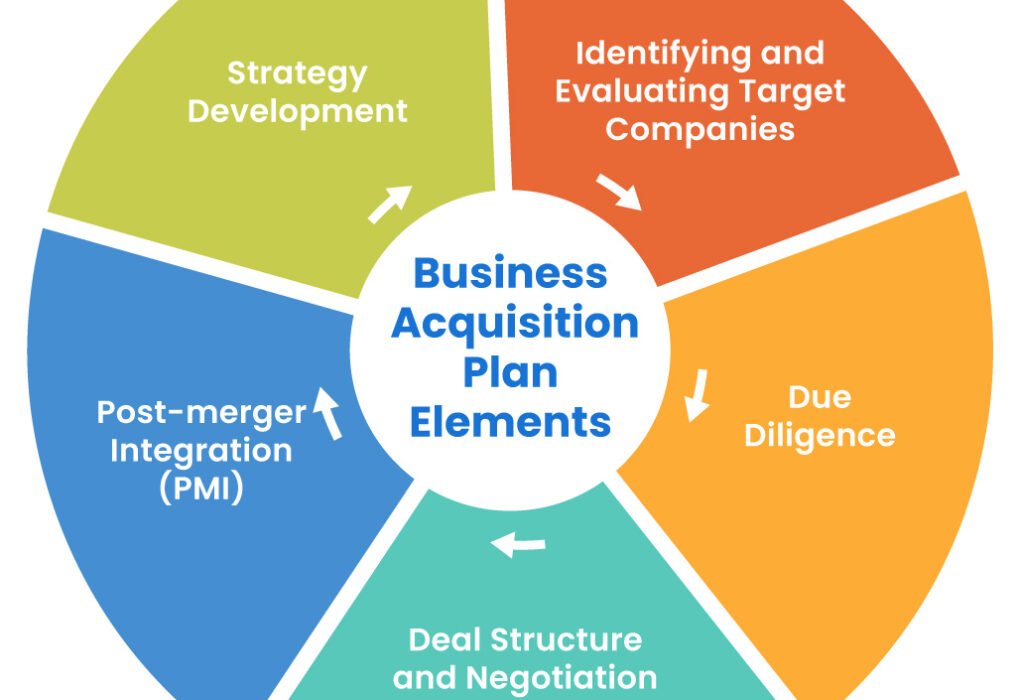 Develop Acquisition Strategy Plans